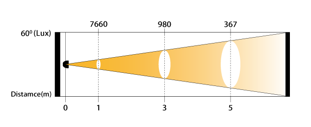 Données LUX de la lumière aveugle EYES2